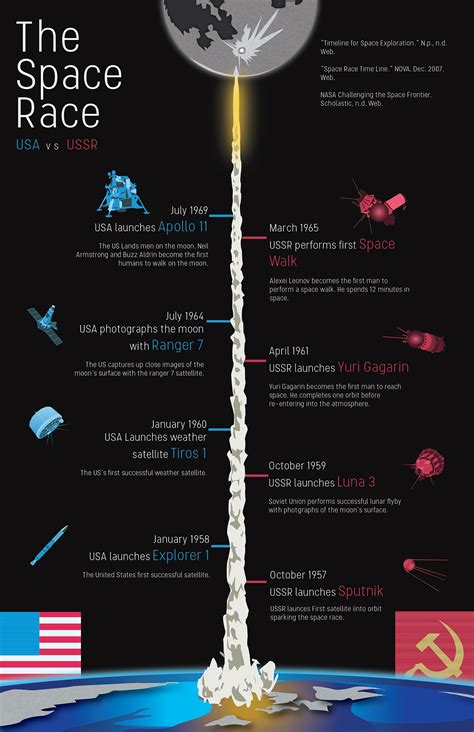 The Space Race: Timeline, Cold War & Facts .